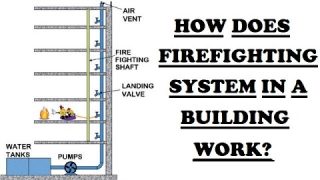 How does firefighting system in a building work?